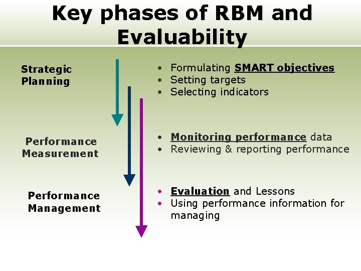 Key phases of RBM and Evaluability Strategic Planning • Formulating SMART objectives • Setting