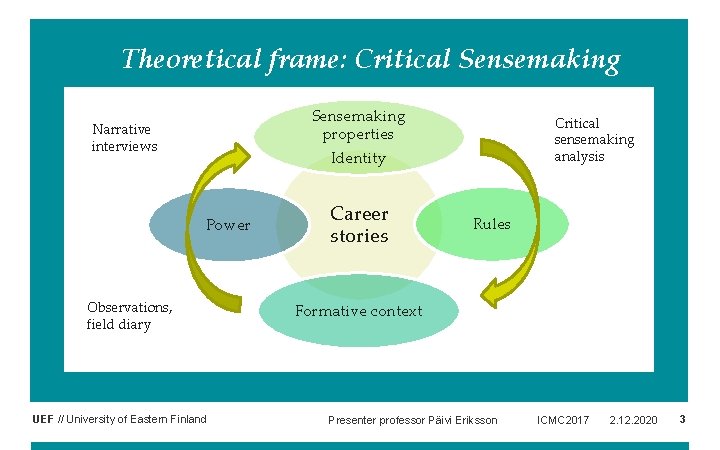 Theoretical frame: Critical Sensemaking properties Narrative interviews Critical sensemaking analysis Identity Power Observations, field