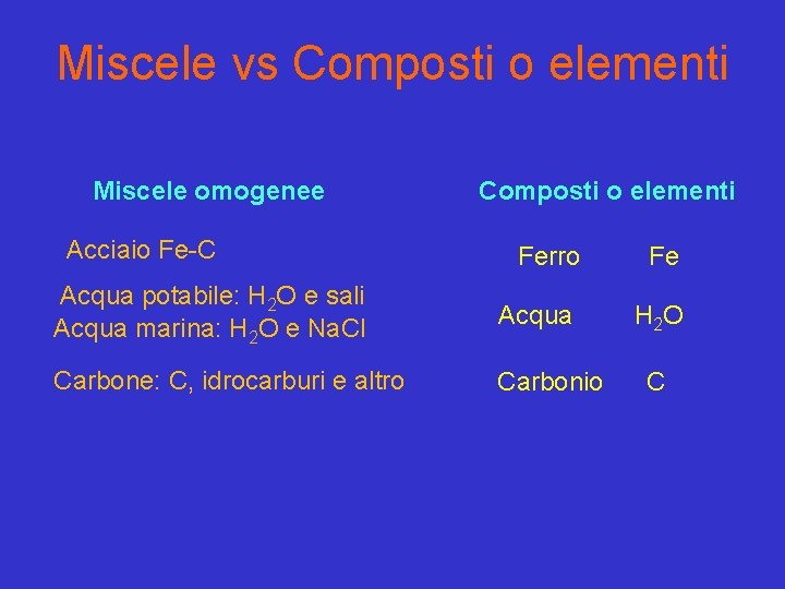 Miscele vs Composti o elementi Miscele omogenee Acciaio Fe-C Composti o elementi Ferro Acqua