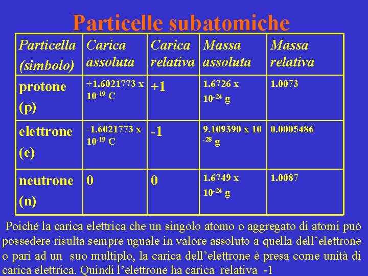 Particelle subatomiche Particella Carica Massa (simbolo) assoluta relativa assoluta 1. 6726 x protone +1.
