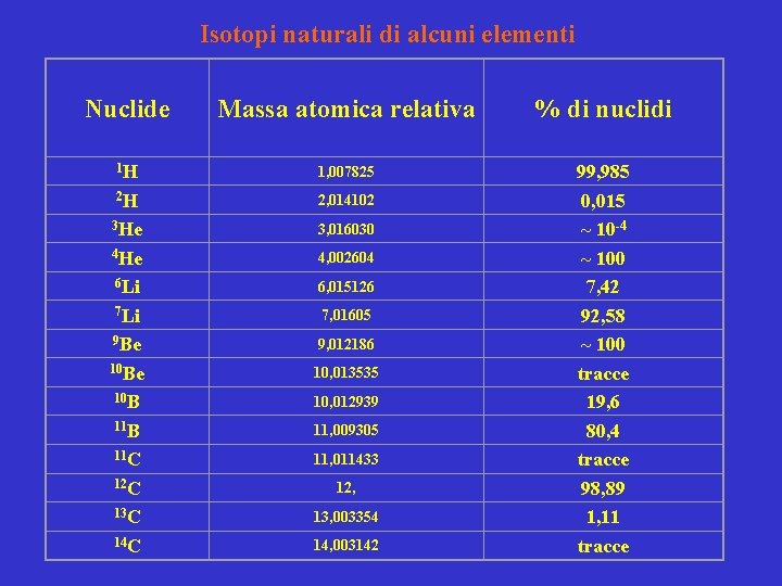 Isotopi naturali di alcuni elementi Nuclide Massa atomica relativa % di nuclidi 1 H