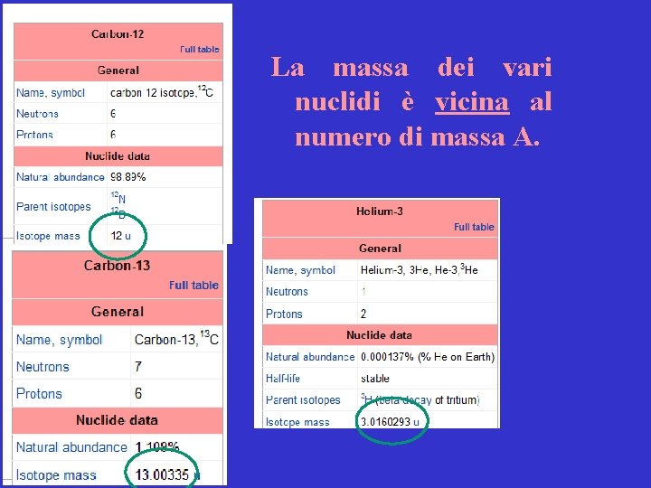 La massa dei vari nuclidi è vicina al numero di massa A. 