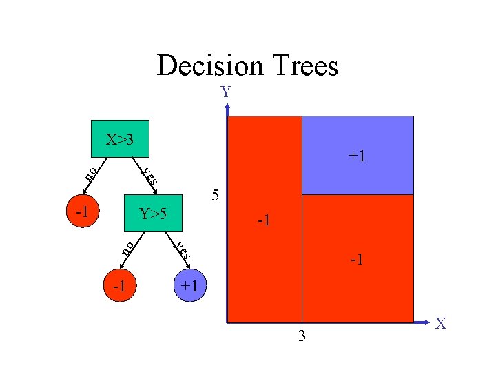 Decision Trees Y +1 s ye no X>3 -1 5 -1 s -1 -1