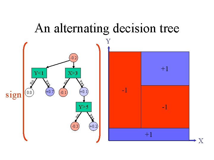 An alternating decision tree Y -0. 2 -1 -0. 1 +0. 1 no -0.