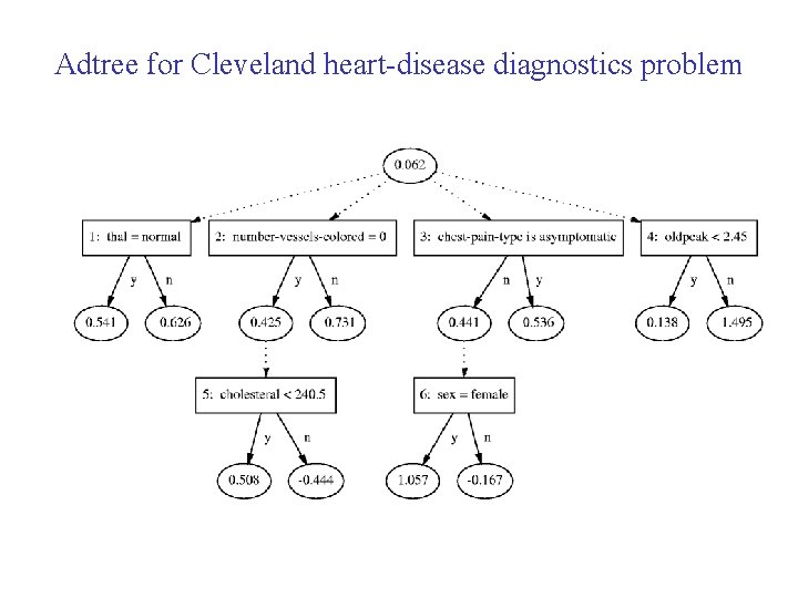 Adtree for Cleveland heart-disease diagnostics problem 