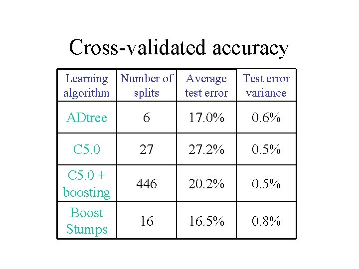 Cross-validated accuracy Learning Number of algorithm splits Average test error Test error variance ADtree