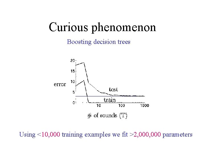 Curious phenomenon Boosting decision trees Using <10, 000 training examples we fit >2, 000