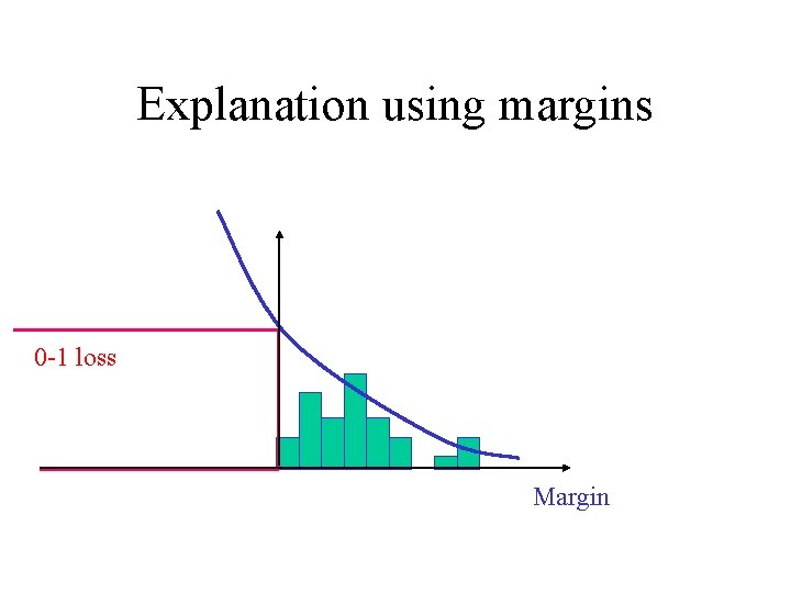 Explanation using margins 0 -1 loss Margin 