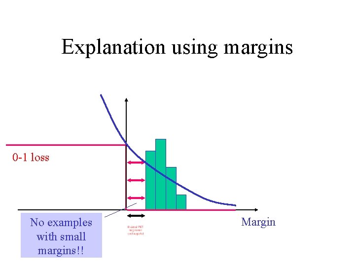 Explanation using margins 0 -1 loss No examples with small margins!! Margin 