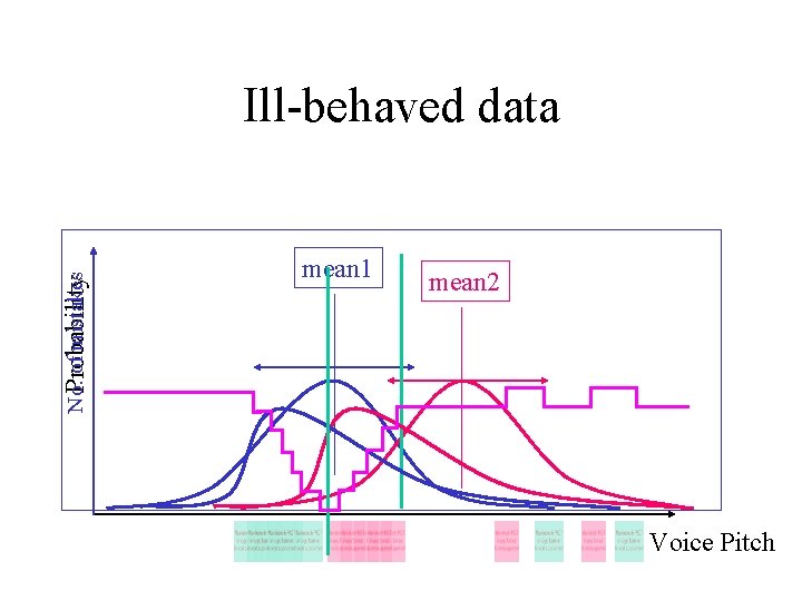 No. of mistakes Probability Ill-behaved data mean 1 mean 2 Voice Pitch 