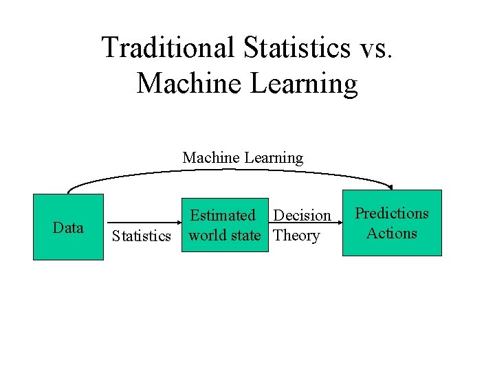 Traditional Statistics vs. Machine Learning Data Statistics Estimated Decision world state Theory Predictions Actions