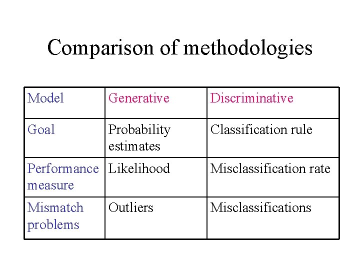 Comparison of methodologies Model Generative Discriminative Goal Probability estimates Classification rule Performance Likelihood measure