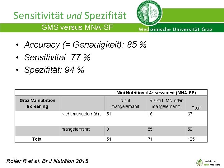 Sensitivität und Spezifität GMS versus MNA-SF • Accuracy (= Genauigkeit): 85 % • Sensitivität: