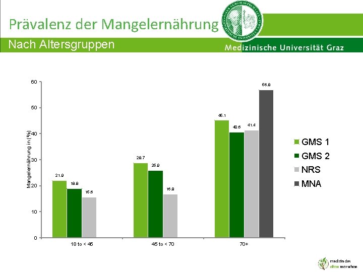 Prävalenz der Mangelernährung Nach Altersgruppen 60 56. 8 50 45. 1 Mangelernährung in (%)