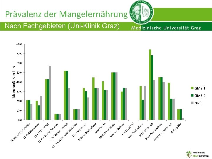 Prävalenz der Mangelernährung Nach Fachgebieten (Uni-Klinik Graz) 