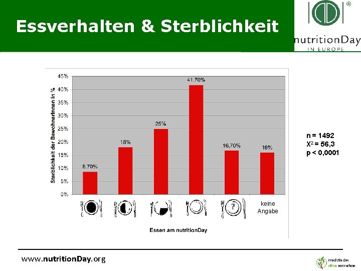 Essverhalten & Sterblichkeit n = 1492 X 2 = 56, 3 p < 0,