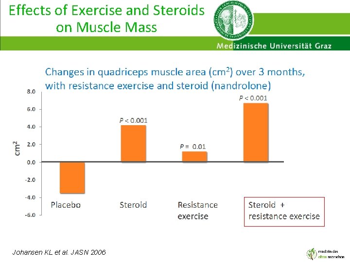 Effects of Exercise and Steroids on Muscle Mass Johansen KL et al. JASN 2006