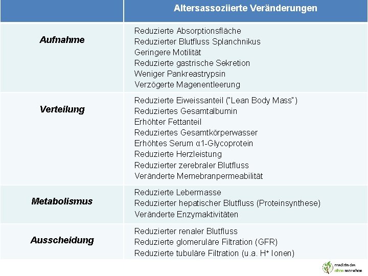 Altersassoziierte Veränderungen Aufnahme Verteilung Reduzierte Absorptionsfläche Reduzierter Blutfluss Splanchnikus Geringere Motilität Reduzierte gastrische Sekretion