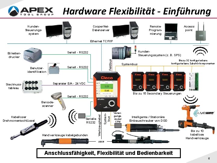 Hardware Flexibilität - Einführung Kunden. Steuerungssystem Cooper. Net. Datenserver Remote. Programmierung Access point Ethernet