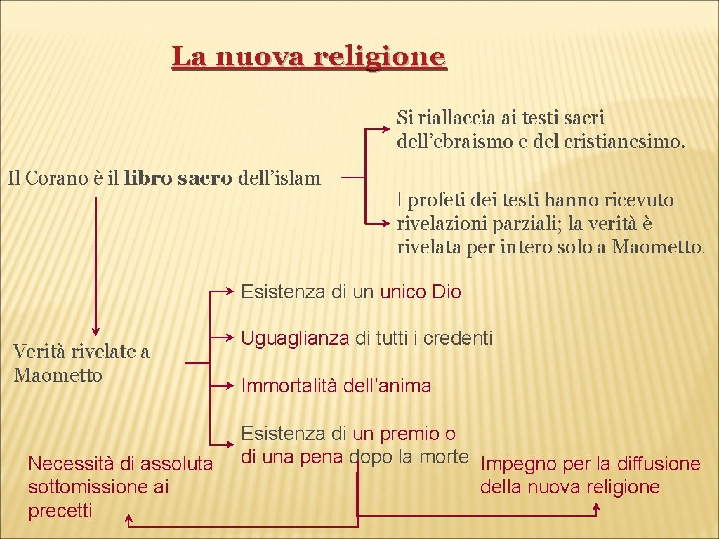 La nuova religione Si riallaccia ai testi sacri dell’ebraismo e del cristianesimo. Il Corano