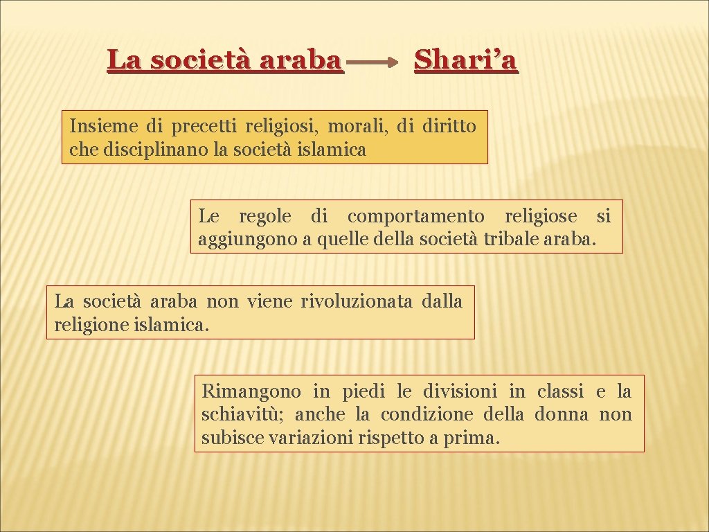 La società araba Shari’a Insieme di precetti religiosi, morali, di diritto che disciplinano la