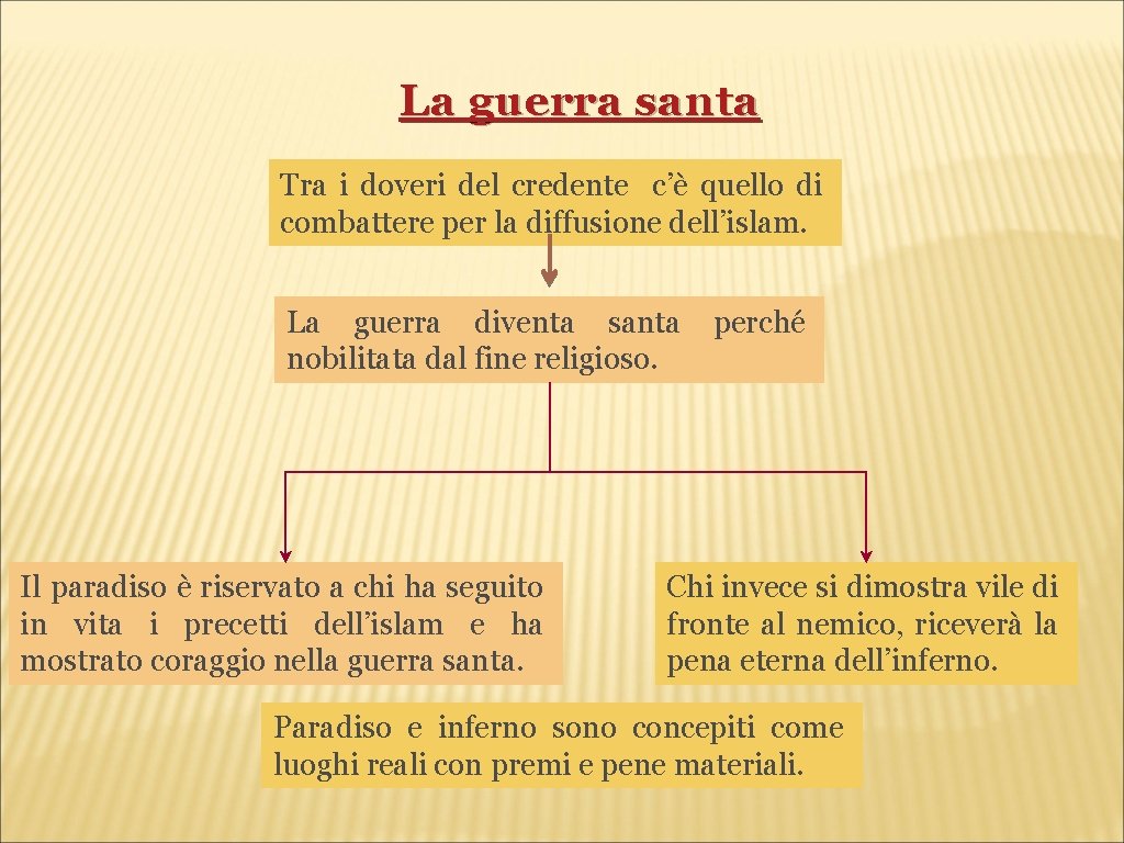 La guerra santa Tra i doveri del credente c’è quello di combattere per la