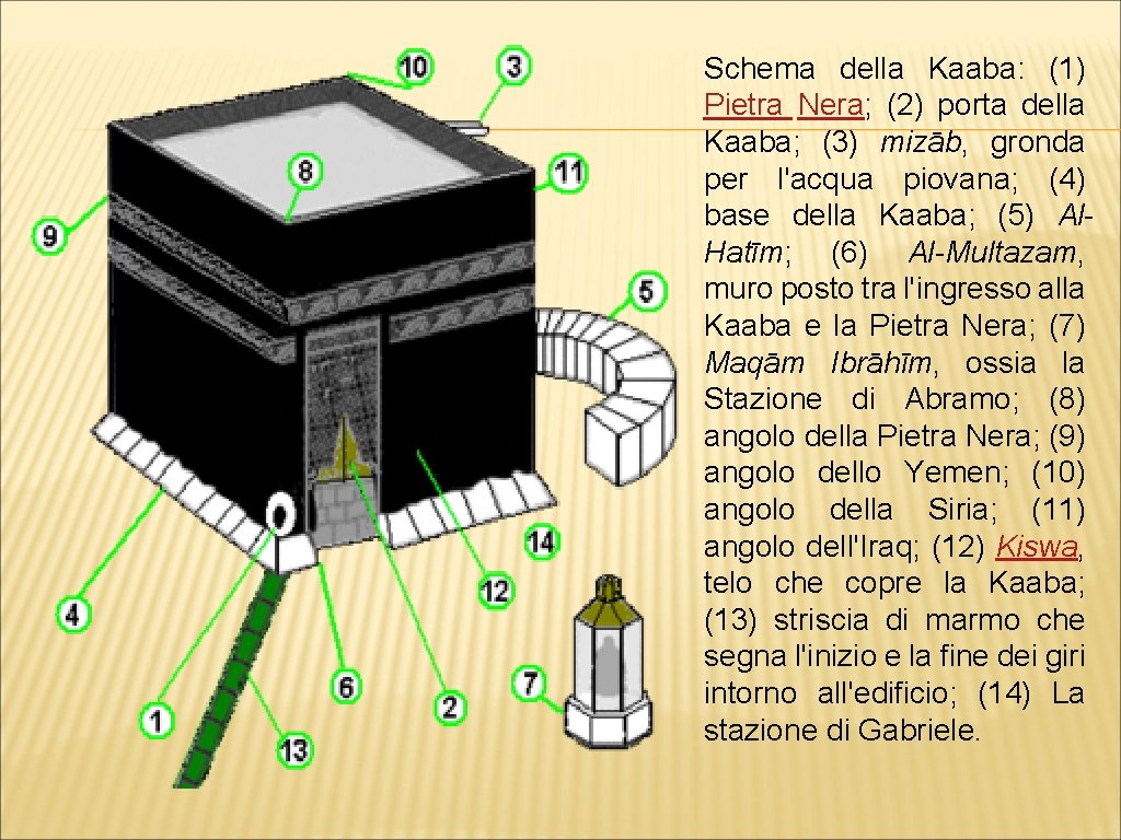 Schema della Kaaba: (1) Pietra Nera; (2) porta della Kaaba; (3) mizāb, gronda per