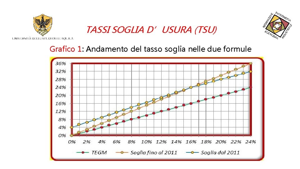 TASSI SOGLIA D’USURA (TSU) Grafico 1: Andamento del tasso soglia nelle due formule 