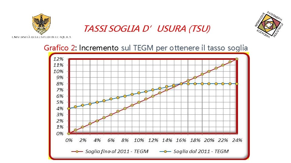 TASSI SOGLIA D’USURA (TSU) Grafico 2: lncremento sul TEGM per ottenere il tasso soglia