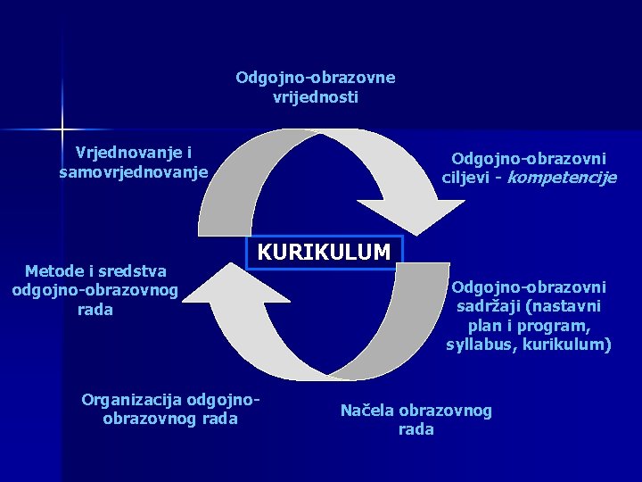 Odgojno-obrazovne vrijednosti Vrjednovanje i samovrjednovanje Metode i sredstva odgojno-obrazovnog rada Odgojno-obrazovni ciljevi - kompetencije