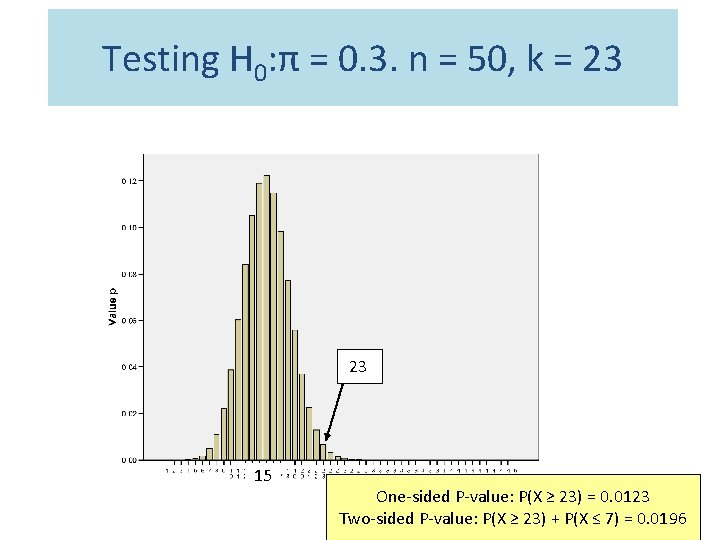 Testing H 0: π = 0. 3. n = 50, k = 23 23