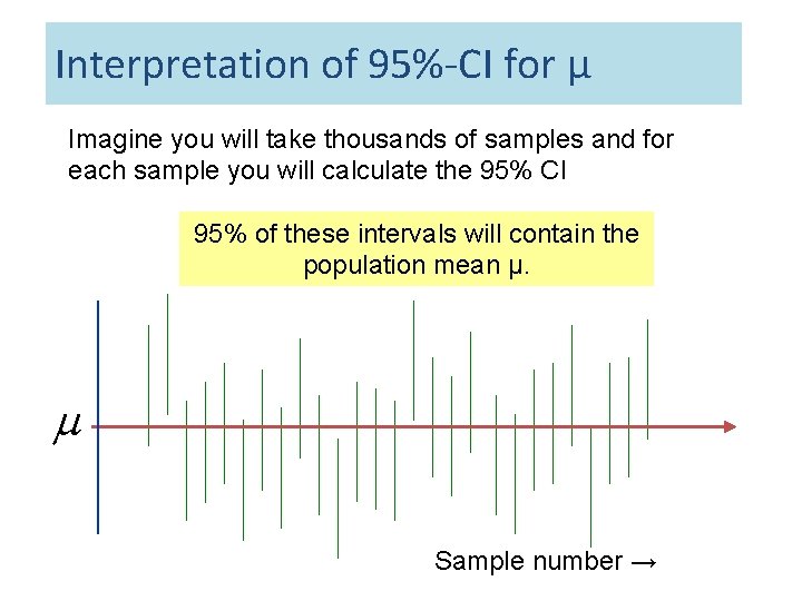 Interpretation of 95%-CI for µ Imagine you will take thousands of samples and for