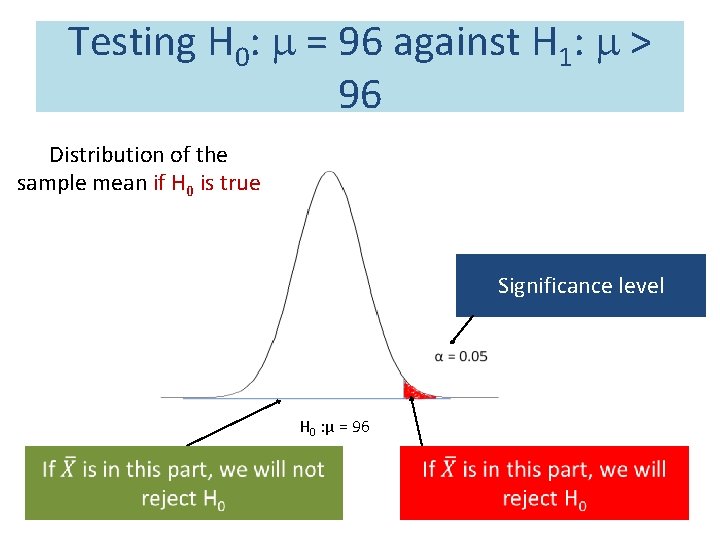 Testing H 0: = 96 against H 1: > 96 Distribution of the sample