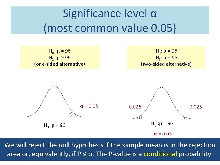 Significance level α (most common value 0. 05) H 0: μ = 96 H