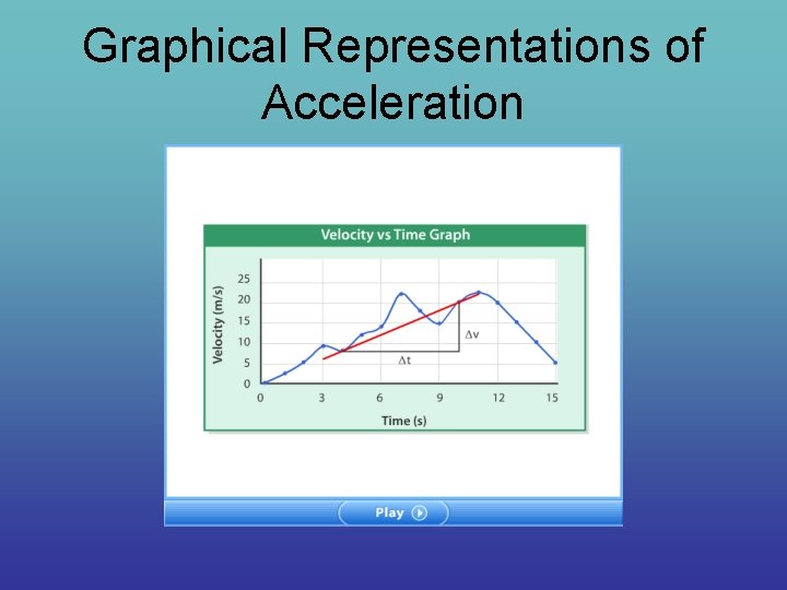 Graphical Representations of Acceleration 