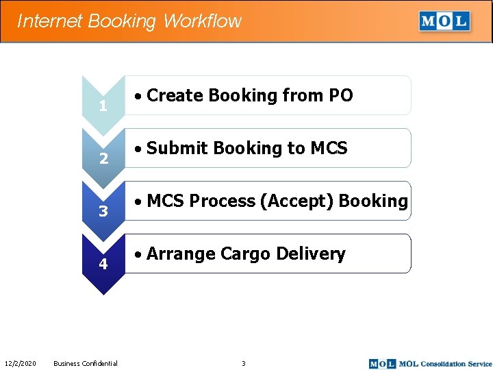 Internet Booking Workflow 1 2 3 4 12/2/2020 Business Confidential • Create Booking from