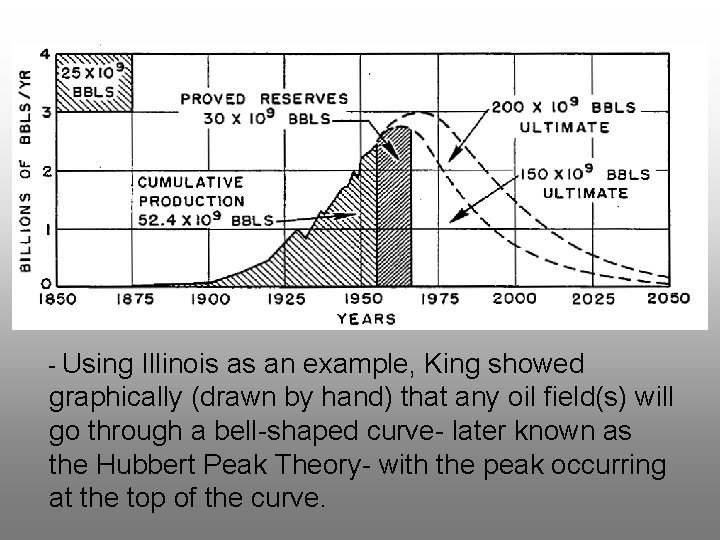 - Using Illinois as an example, King showed graphically (drawn by hand) that any