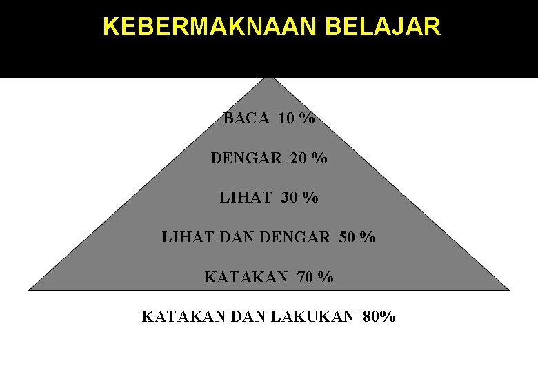 KEBERMAKNAAN BELAJAR BACA 10 % DENGAR 20 % LIHAT 30 % LIHAT DAN DENGAR