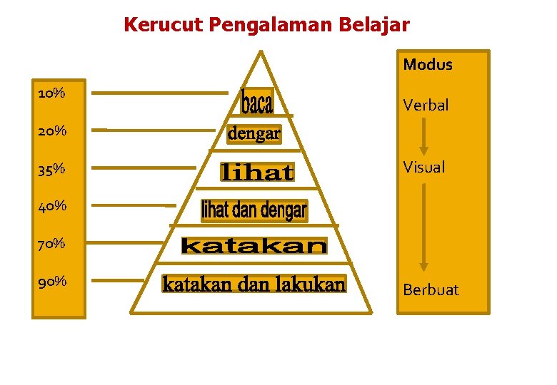 Kerucut Pengalaman Belajar Edgar Dale 10% Modus Verbal 20% 35% Visual 40% 70% 90%