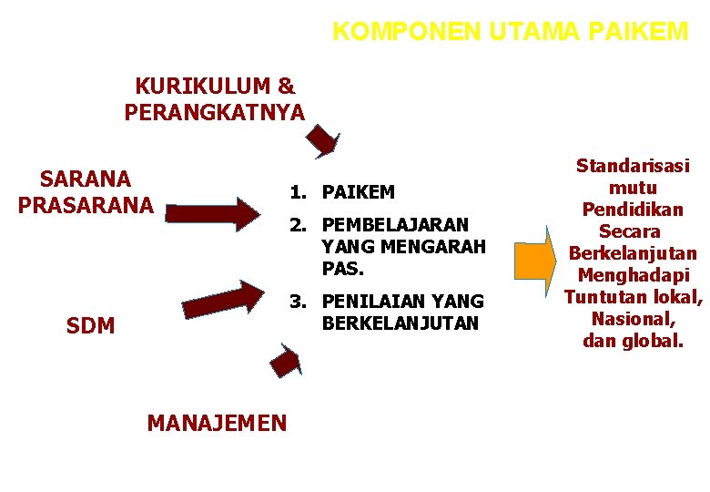 KOMPONEN UTAMA PAIKEM KURIKULUM & PERANGKATNYA SARANA PRASARANA 1. PAIKEM 2. PEMBELAJARAN YANG MENGARAH