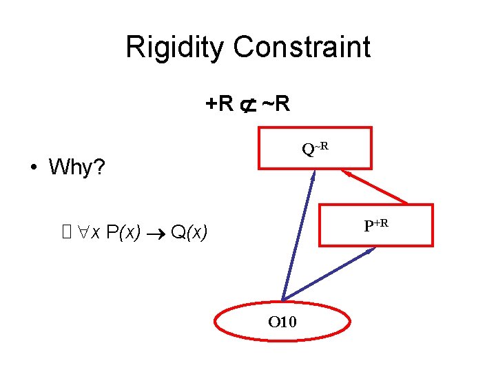 Rigidity Constraint +R ~R Q~R • Why? P+R x P(x) Q(x) O 10 