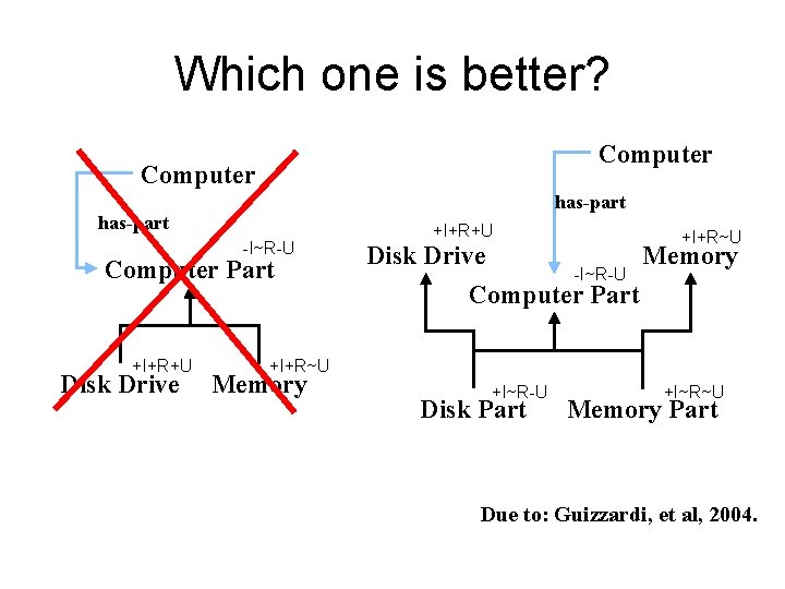Which one is better? Computer has-part -I~R-U Computer Part +I+R+U Disk Drive +I+R+U +I+R~U