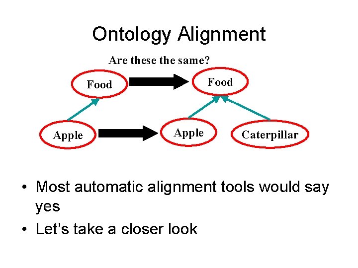 Ontology Alignment Are these the same? Food Apple Caterpillar • Most automatic alignment tools