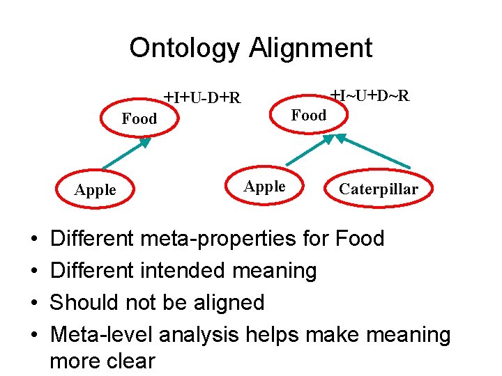 Ontology Alignment +I~U+D~R +I+U-D+R Food Apple • • Apple Caterpillar Different meta-properties for Food