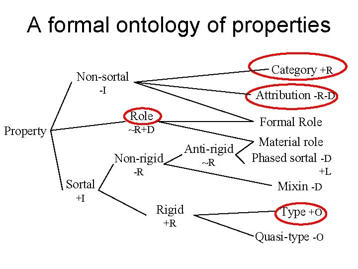A formal ontology of properties Category +R Non-sortal -I Attribution -R-D Role Formal Role