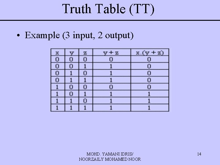 Truth Table (TT) • Example (3 input, 2 output) MOHD. YAMANI IDRIS/ NOORZAILY MOHAMED