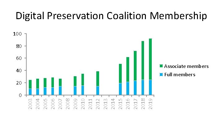 Digital Preservation Coalition Membership 100 80 60 Associate members 40 Full members 20 2003