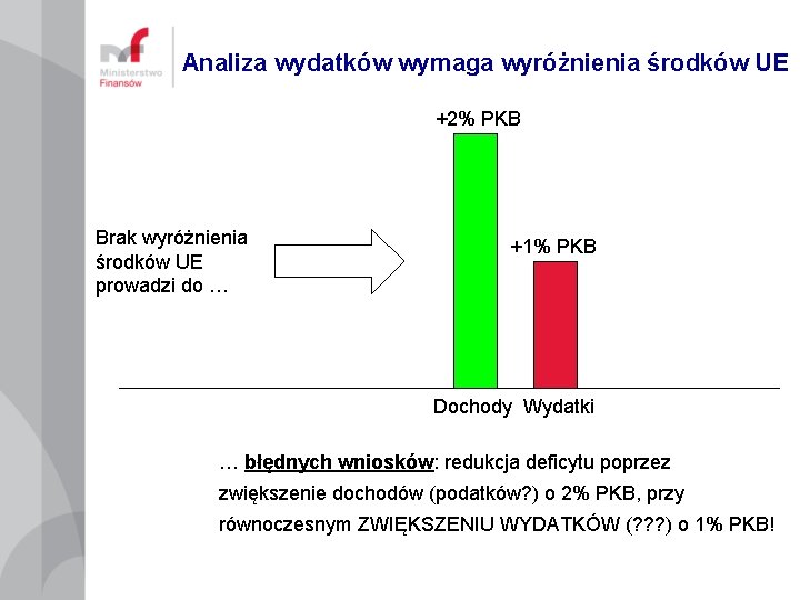 Analiza wydatków wymaga wyróżnienia środków UE +2% PKB Brak wyróżnienia środków UE prowadzi do