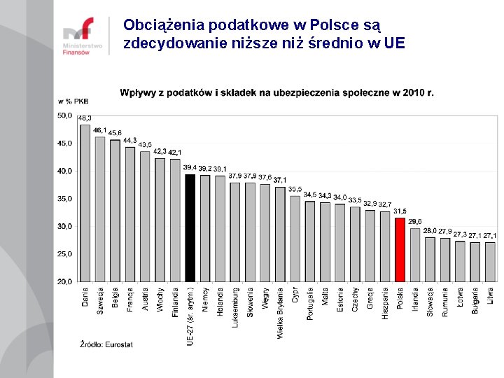 Obciążenia podatkowe w Polsce są zdecydowanie niższe niż średnio w UE 