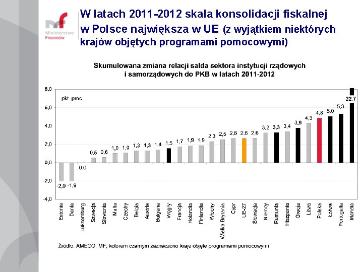 W latach 2011 -2012 skala konsolidacji fiskalnej w Polsce największa w UE (z wyjątkiem